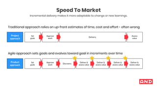Incremental delivery makes it more adaptable to change or new learnings.
Speed To Market
Project
approach
Set
goals
Approv...