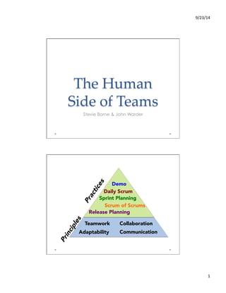 9/23/14 
1 
The Human 
Side of Teams 
Stevie Borne & John Warder 
Practices 
Principles 
Daily Scrum 
Release Planning 
Teamwork 
Collaboration 
Communication 
Adaptability 
Demo 
Sprint Planning 
Scrum of Scrums 
 