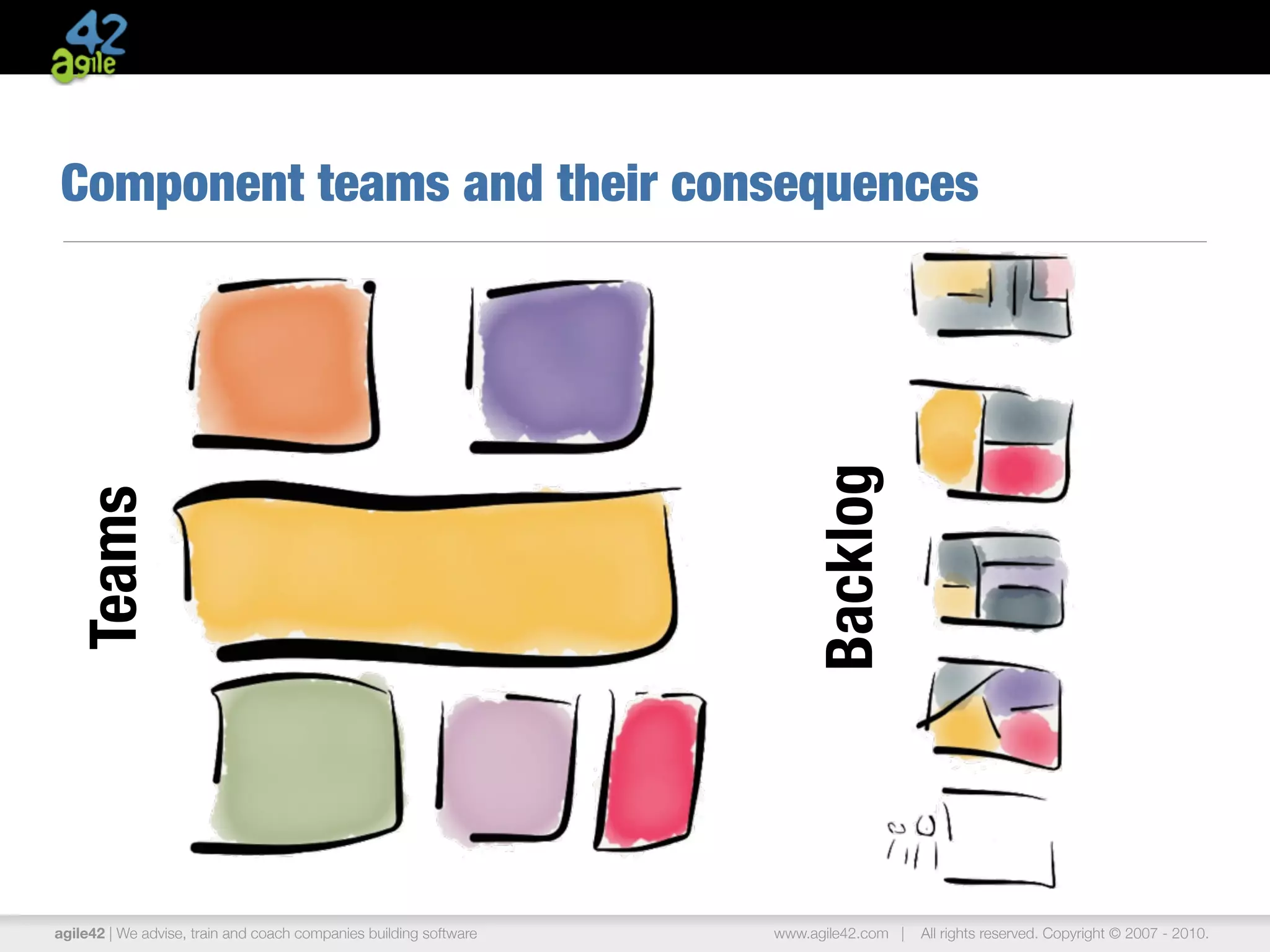 agile42 | The Agile Coaching Company www.agile42.com | All rights reserved. Copyright © 2007 - 2013.
Component teams and their consequences
Teams
Backlog
 