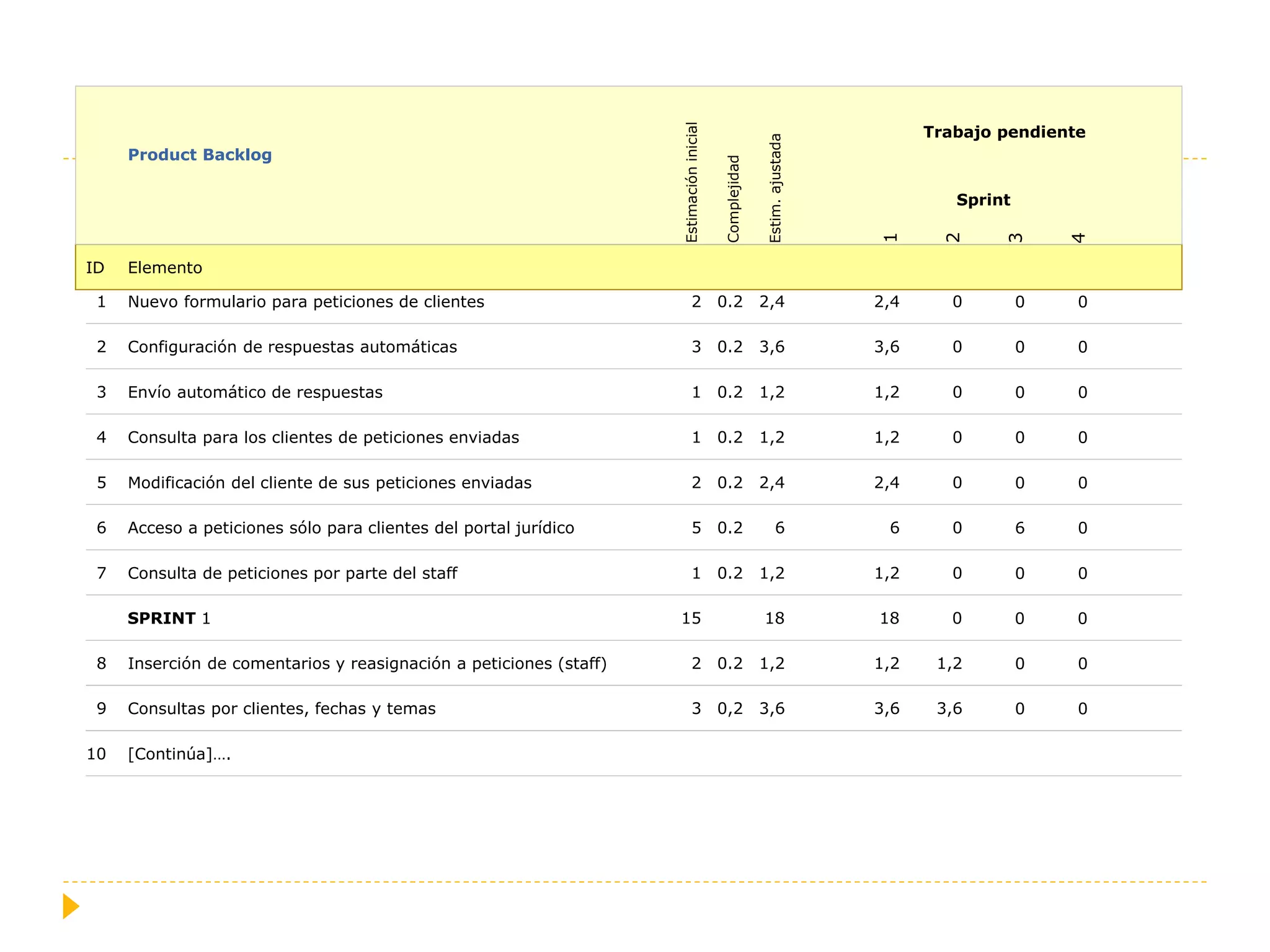 Estimacióninicial
Complejidad
Estim.ajustada
ID Elemento
1 Nuevo formulario para peticiones de clientes 2 0.2 2,4
2 Configuración de respuestas automáticas 3 0.2 3,6
3 Envío automático de respuestas 1 0.2 1,2
4 Consulta para los clientes de peticiones enviadas 1 0.2 1,2
5 Modificación del cliente de sus peticiones enviadas 2 0.2 2,4
6 Acceso a peticiones sólo para clientes del portal jurídico 5 0.2 6
7 Consulta de peticiones por parte del staff 1 0.2 1,2
8 Inserción de comentarios y reasignación a peticiones (staff) 2 0.2 1,2
9 Consultas por clientes, fechas y temas 3 0,2 3,6
Product Backlog
1
2,4
3,6
1,2
1,2
2,4
6
1,2
1,2
3,6
2
0
0
0
0
0
0
0
1,2
3,6
3
0
0
0
0
0
6
0
0
0
4
0
0
0
0
0
0
0
0
0
Trabajo pendiente
Sprint
10 [Continúa]….
SPRINT 1 15 18 18 0 0 0
 