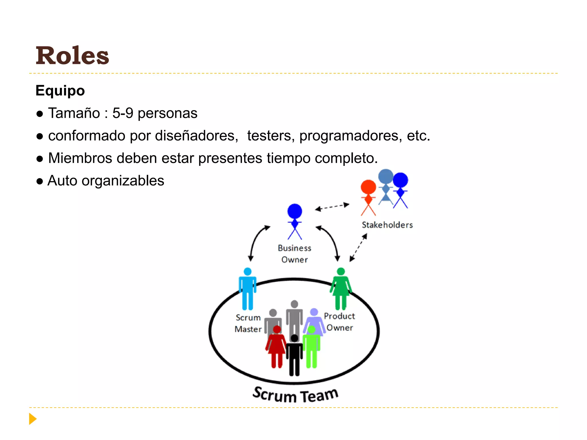 Roles
Equipo
● Tamaño : 5-9 personas
● conformado por diseñadores, testers, programadores, etc.
● Miembros deben estar presentes tiempo completo.
● Auto organizables
 