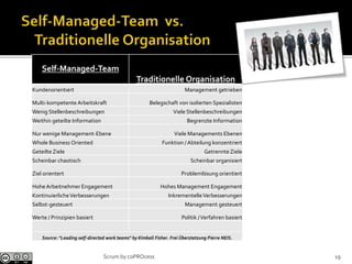 Self-Managed-Team
Traditionelle Organisation
Kundenorientiert Management getrieben
Multi-kompetente Arbeitskraft Belegschaft von isolierten Spezialisten
Wenig Stellenbeschreibungen Viele Stellenbeschreibungen
Weithin geteilte Information Begrenzte Information
Nur wenige Management-Ebene Viele Managements Ebenen
Whole Business Oriented Funktion / Abteilung konzentriert
Geteilte Ziele GetrennteZiele
Scheinbar chaotisch Scheinbar organisiert
Ziel orientert Problemlösung orientiert
Hohe Arbeitnehmer Engagement Hohes Management Engagement
KontinuierlicheVerbesserungen InkrementelleVerbesserungen
Selbst-gesteuert Management gesteuert
Werte / Prinzipien basiert Politik /Verfahren basiert
Source: "Leading self-directed work teams" by Kimball Fisher. Frei Überstetzung Pierre NEIS.
19Scrum by coPROcess
 