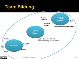 TheTeam
Entwickler
Analyst
Architekt
Tester
DBA
Scrum
Master
Jeder. Nicht eine Behörde.
Nicht unbedingt ein Entwickler.
Product
Owner
Product
Manager
Business
Analyst
Funktioneller Project Manager
Fach
55Scrum by coPROcess
 