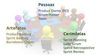 Pessoas
Product Owner (PO)
Scrum Master
Team
Artefatos
Product Backlog
Sprint Backlog
Burndowns Charts
Cerimônias
Sprint Planning
Daily Scrum
Sprint Retrospective
Sprint Review
 