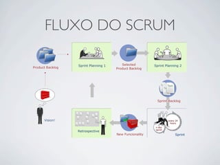 FLUXO DO SCRUM
 