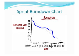 Sprint Burndown Chart 
 