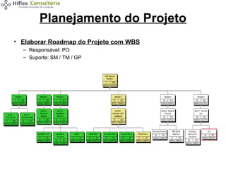 Planejamento do Projeto
• Elaborar Roadmap do Projeto com WBS
– Responsável: PO
– Suporte: SM / TM / GP

 