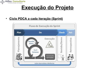 Execução do Projeto
• Ciclo PDCA a cada iteração (Sprint)

 