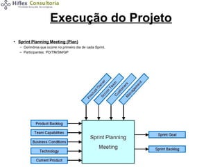 Execução do Projeto
• Sprint Planning Meeting (Plan)
– Cerimônia que ocorre no primeiro dia de cada Sprint.
– Participantes: PO/TM/SM/GP

 