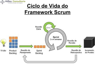 Ciclo de Vida do
Framework Scrum

 
