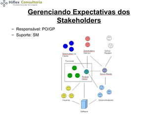 Gerenciando Expectativas dos
Stakeholders
– Responsável: PO/GP
– Suporte: SM

 