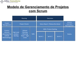 Modelo de Gerenciamento de Projetos
com Scrum
Planning
Project
Management

Project Charter

Product
Lifecycle
(developed by
SCRUM
Methodology)

Release
Planning
( Planning
Poker – High
Level)

Execution

High Level
product
Backlog

Status Report / Release Burndown

Lessons
Learned /
Retrospective

WBS / Product Backlog
WBS

Deploy
Sprint 1

Sprint 2

Sprint 3

 
