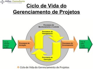 Ciclo de Vida do
Gerenciamento de Projetos

 
