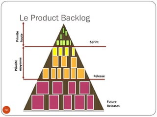Définissent  l’objectif du Sprint 