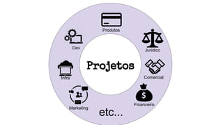 Projetos
Produtos
Jurídico
Comercial
Financeiro
Marketing
Dev
Infra
etc...
 
