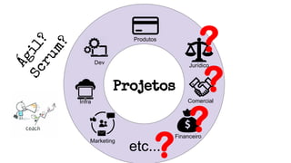 Projetos
Produtos
Jurídico
Comercial
Financeiro
Marketing
Dev
Infra
etc...
Ágil?
Scrum?
 