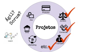 Projetos
Produtos
Jurídico
Comercial
Financeiro
Marketing
Dev
Infra
etc...
Ágil?
Scrum?
 