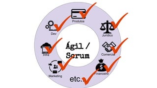 Ágil /
Scrum
Produtos
Jurídico
Comercial
Financeiro
Marketing
Dev
Infra
etc...
 