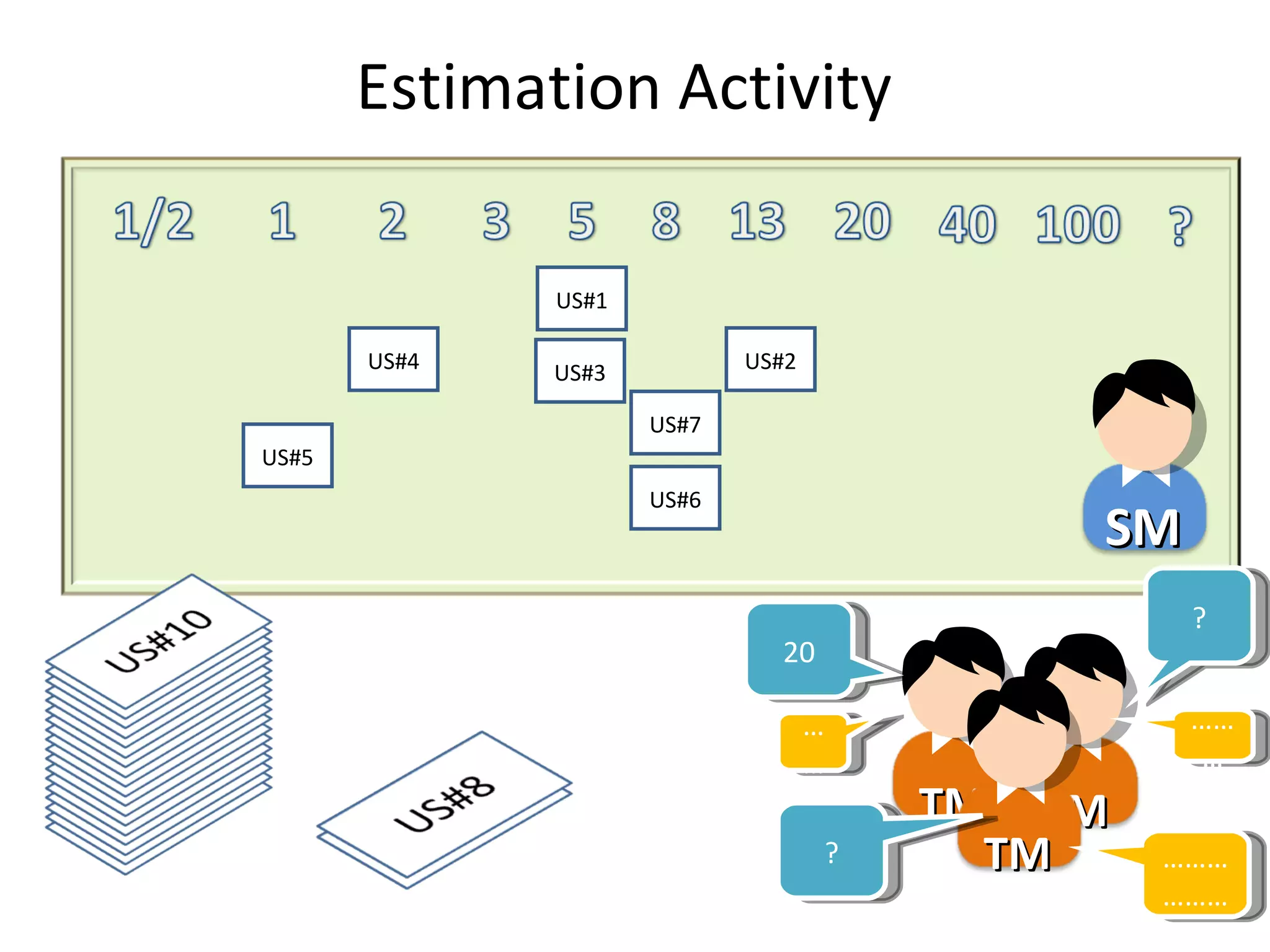 US#1 US#4 US#5 US#2 US#7 US#6 US#3 20 ? ? ……………… …… ……… Estimation Activity TM TM TM SM 