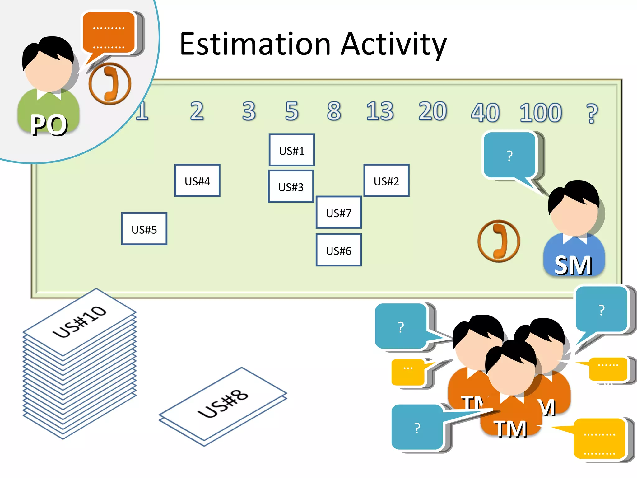 US#1 US#4 US#5 US#2 US#7 US#6 US#3 ? ? ? ……………… …… ……… ? ……………… Estimation Activity TM TM TM SM PO 