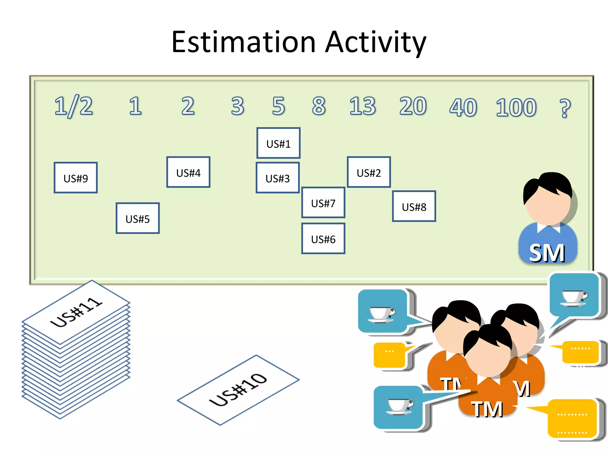 US#1 US#4 US#5 US#2 US#7 US#6 US#3 ……………… …… ……… US#8 US#9 Estimation Activity TM TM TM SM 