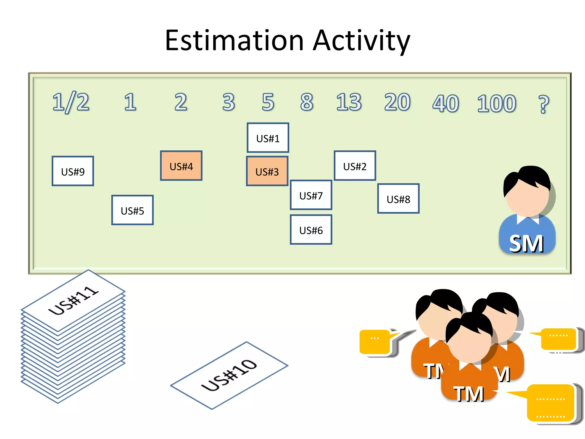 US#1 US#4 US#5 US#2 US#7 US#6 US#3 ……………… …… ……… US#8 US#9 Estimation Activity TM TM TM SM 