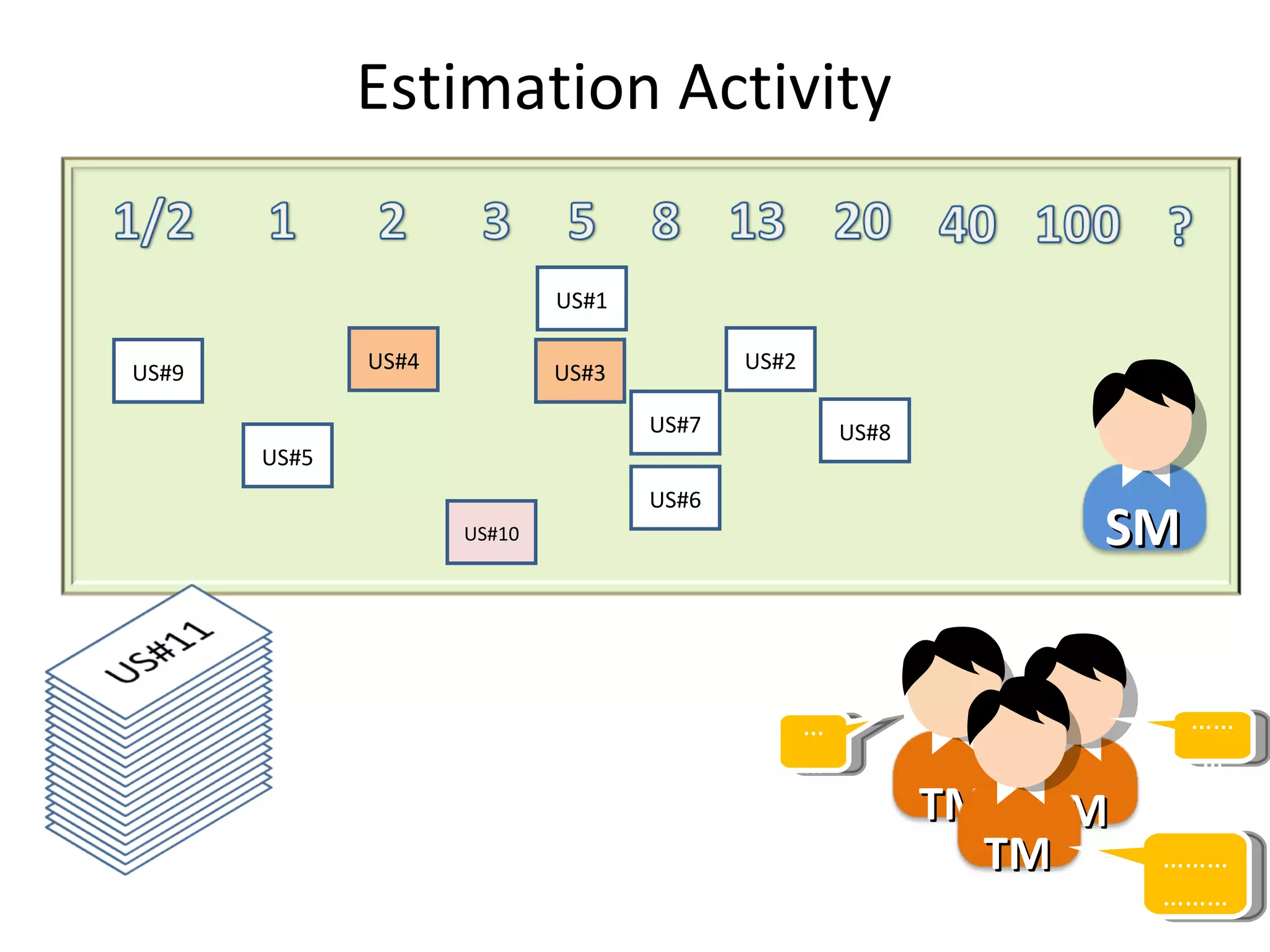 US#1 US#4 US#5 US#2 US#7 US#6 US#3 ……………… …… ……… US#8 US#9 US#10 Estimation Activity TM TM TM SM 