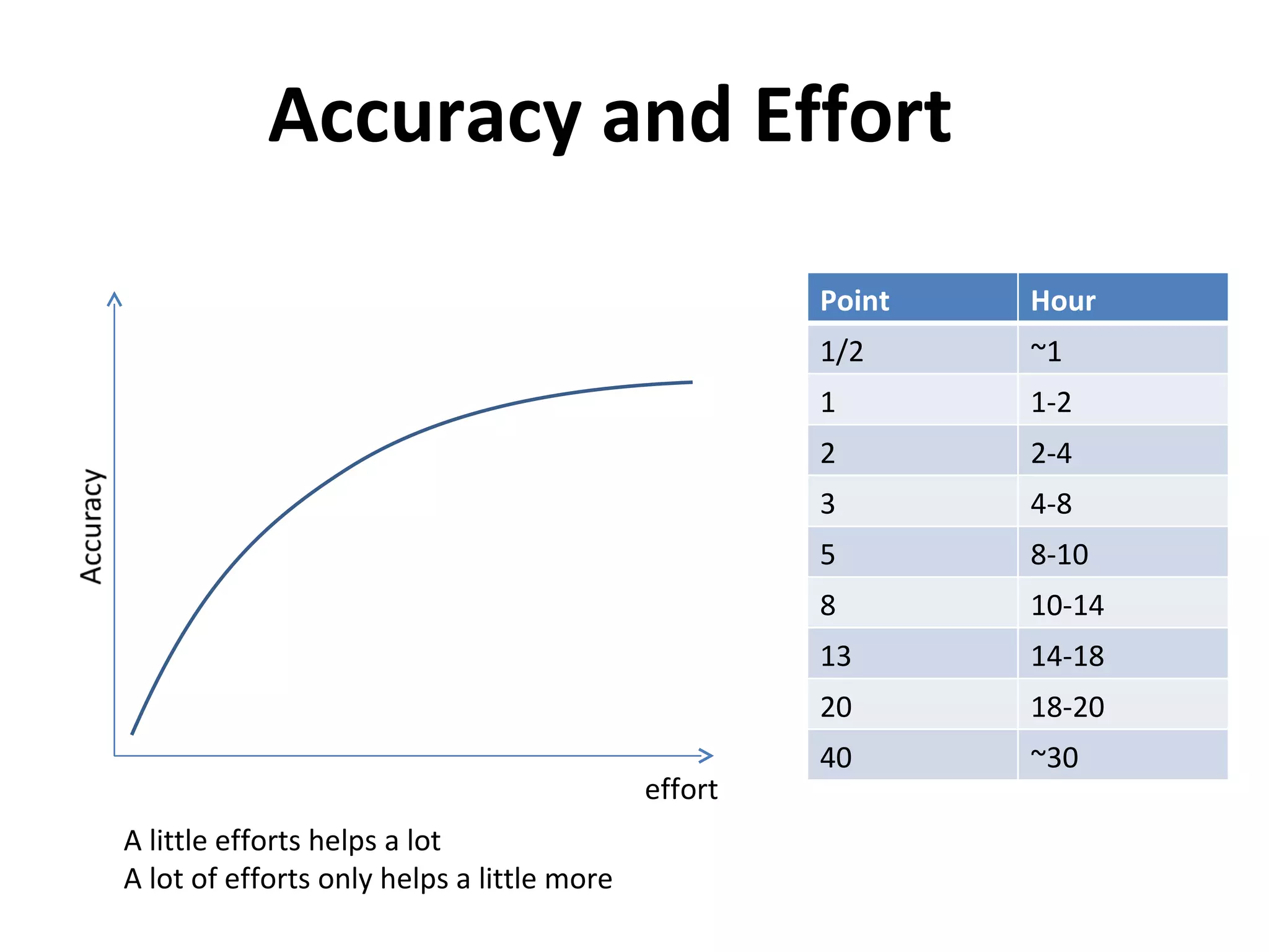 Accuracy and Effort A little efforts helps a lot A lot of efforts only helps a little more Point Hour 1/2 ~1 1 1-2 2 2-4 3 4-8 5 8-10 8 10-14 13 14-18 20 18-20 40 ~30 effort 