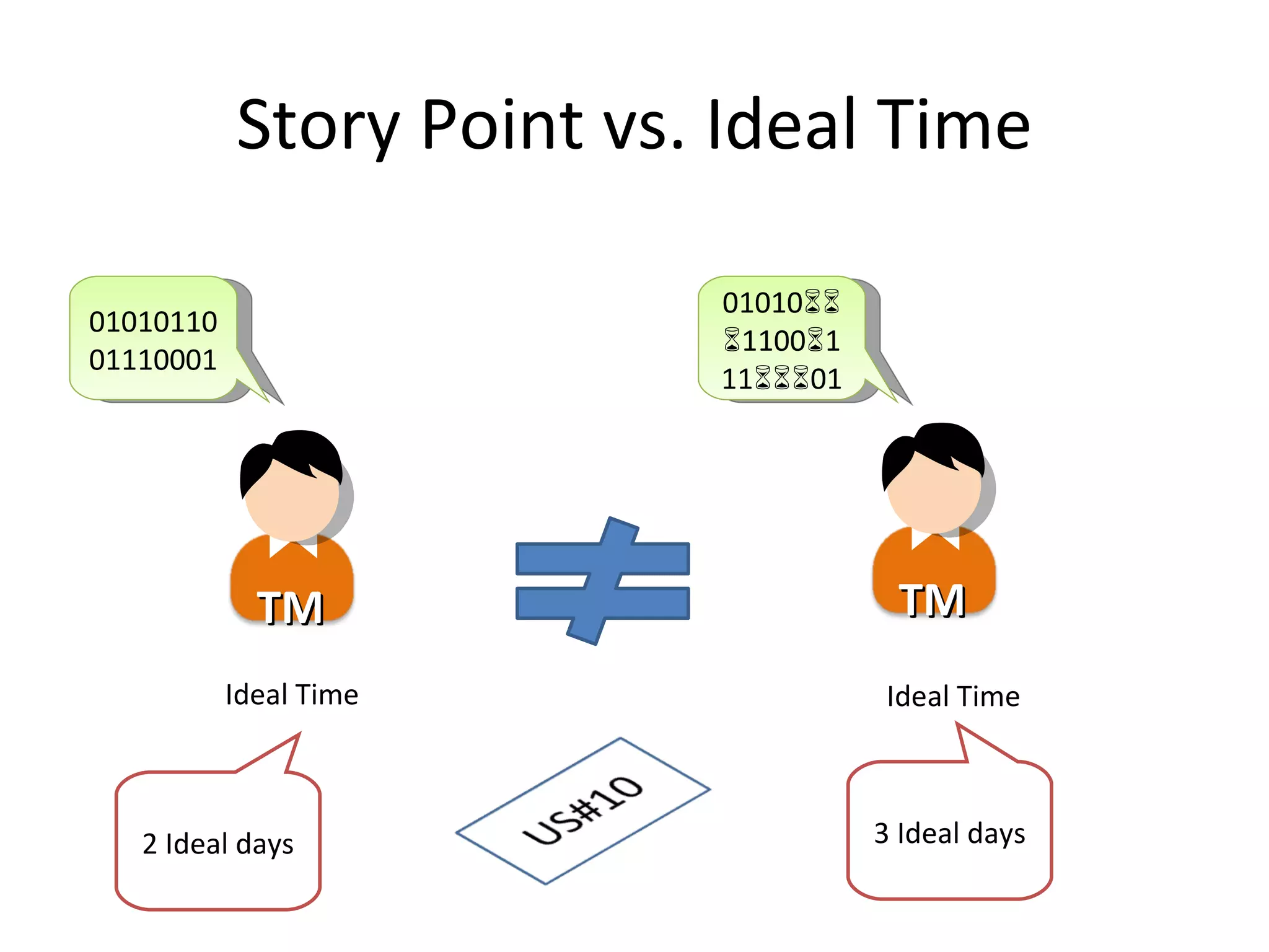 Story Point vs. Ideal Time Ideal Time Ideal Time 0101011001110001 01010  1100  111  01 2 Ideal days 3 Ideal days TM TM 