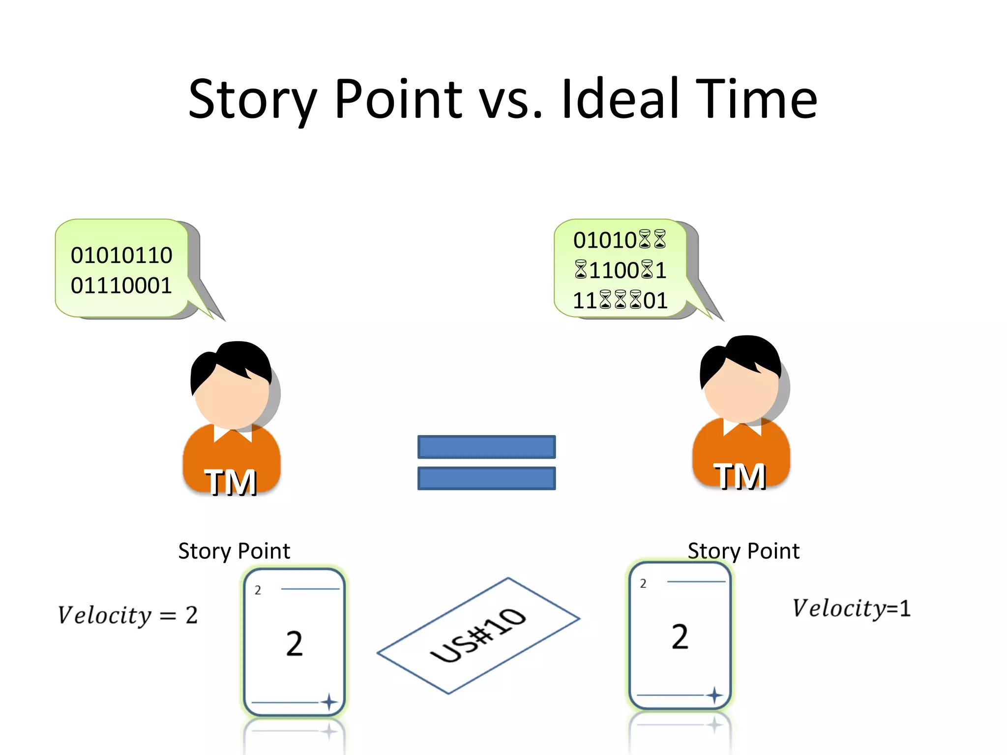Story Point vs. Ideal Time Story Point Story Point 0101011001110001 01010  1100  111  01 TM TM 