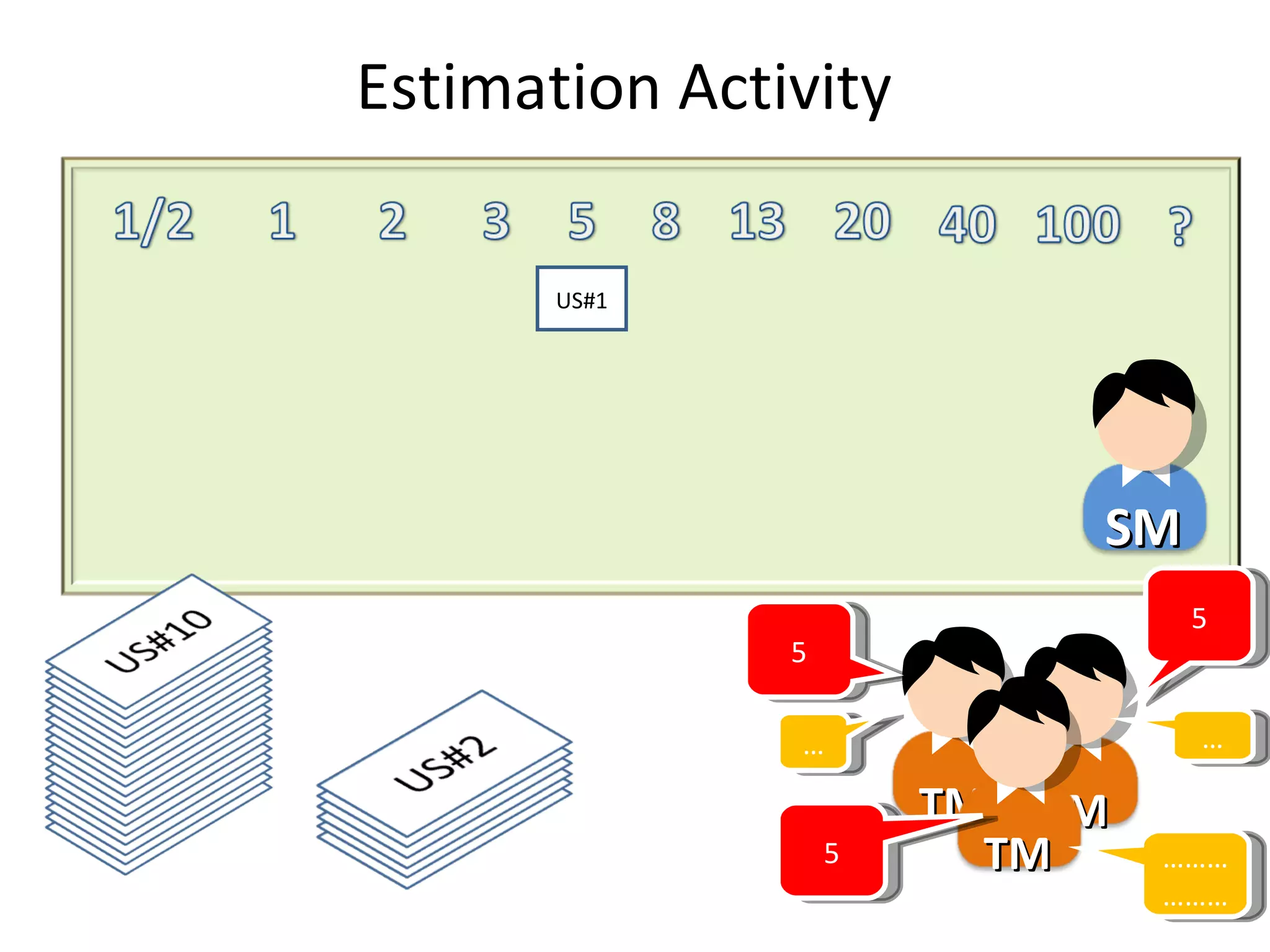 US#1 5 5 5 ……………… … … Estimation Activity TM TM TM SM 