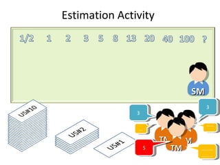 3 3 5 ……………… ……… ………… Estimation Activity TM TM TM SM 