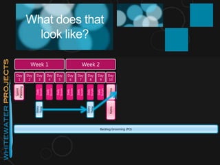 What does that
look like?
Week 1
Day
1
Day
2
Day
3
Day
4
Day
5
Week 2
Day
6
Day
7
Day
8
Day
9
Day
10
Sprint
Planning
DemoRetro.
Daily
Scrum
Daily
Scrum
Daily
Scrum
Daily
Scrum
Daily
Scrum
Daily
Scrum
Daily
Scrum
Week 3
Day
1
Day
2
Day
3
Day
4
Day
5
Week 4
Day
6
Day
7
Day
8
Day
9
Day
10
Sprint
Planning
DemoRetro.
Daily
Scrum
Daily
Scrum
Daily
Scrum
Daily
Scrum
Daily
Scrum
Daily
Scrum
Daily
Scrum
Story
Time
Story
Time
Backlog Grooming (PO)
 