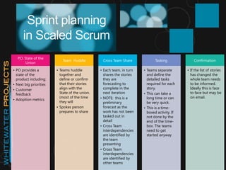 P.O. State of the
Union
• PO provides a
state of the
product including;
• Next big priorities
• Customer
feedback
• Adoption metrics
Team Huddle
• Teams huddle
together and
define or confirm
that their stories
align with the
State of the union.
(most of the time
they will
• Spokes person
prepares to share
Cross Team Share
• Each team, in turn
shares the stories
they are
forecasting to
complete in the
next iteration
• NOTE: this is a
preliminary
forecast as the
work has not been
tasked out in
detail
• Cross Team
interdependencies
are identified by
the team
presenting
• Cross Team
interdependencies
are identified by
other teams
Tasking
• Teams separate
and define the
detailed tasks
required for each
story.
• This can take a
long time or can
be very quick.
• This is a time-
boxed activity. If
not done by the
end of the time-
box. The teams
need to get
started anyway
Confirmation
• If the list of stories
has changed the
whole team needs
to be informed.
Ideally this is face
to face but may be
on email.
Sprint planning
in Scaled Scrum
 