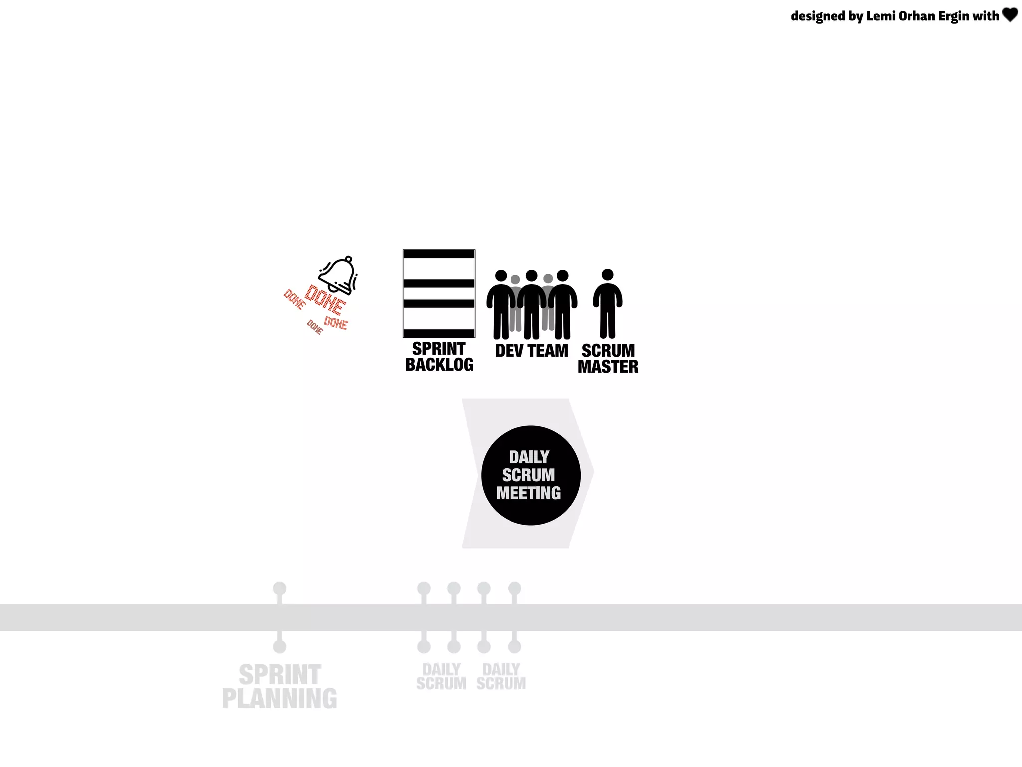 SPRINT
BACKLOG
DAILY
SCRUM
MEETING
DEV TEAM
SPRINT
PLANNING
SCRUM
MASTER
DAILY
SCRUM
DAILY
SCRUM
DONE
DONE
DONEDONE
designed by Lemi Orhan Ergin with
 