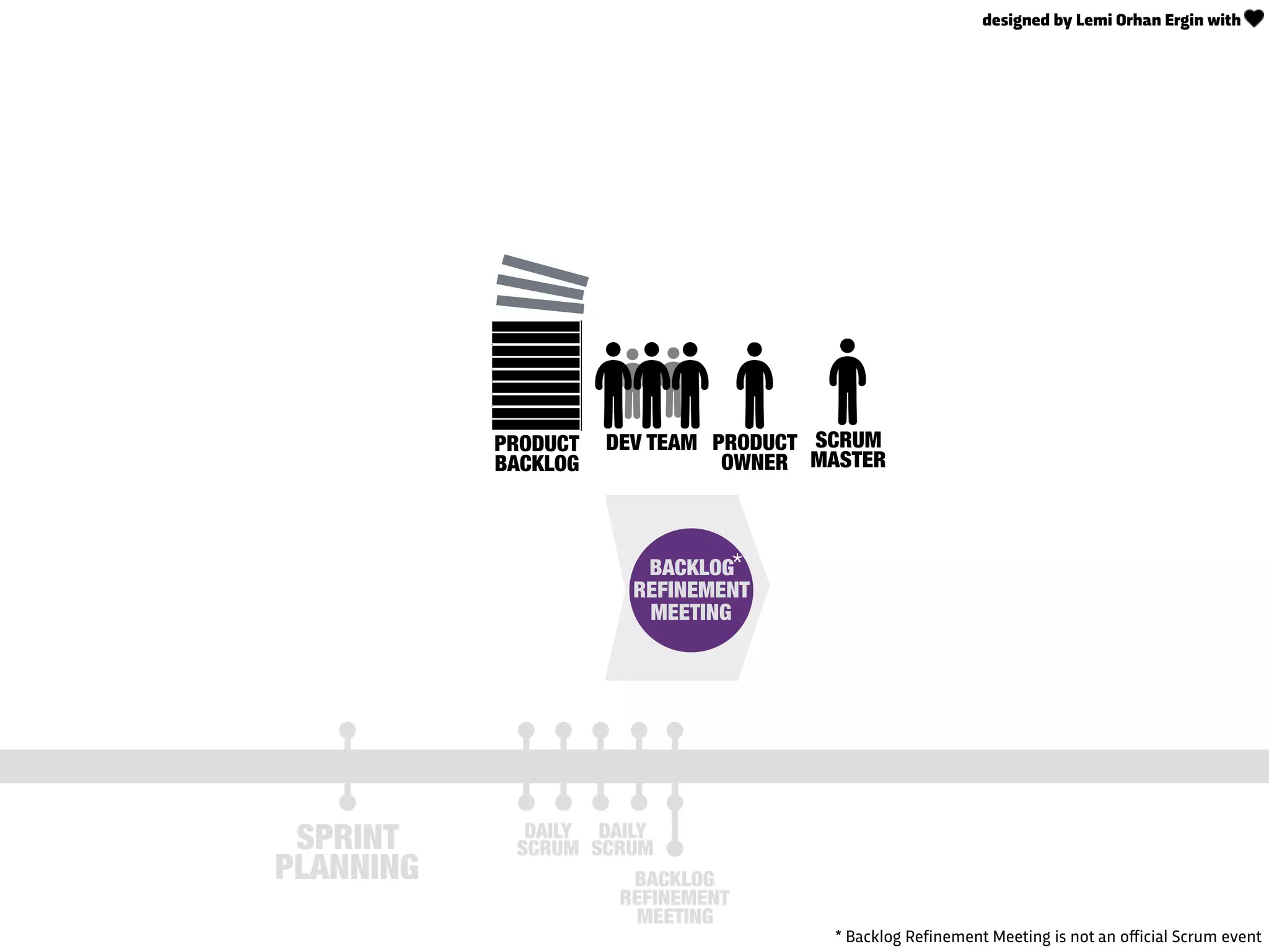 BACKLOG
REFINEMENT
MEETING
SPRINT
PLANNING
DAILY
SCRUM
DAILY
SCRUM
DEV TEAM PRODUCT
OWNER
PRODUCT
BACKLOG
BACKLOG
REFINEMENT
MEETING
SCRUM
MASTER
* Backlog Refinement Meeting is not an oﬀicial Scrum event
*
designed by Lemi Orhan Ergin with
 