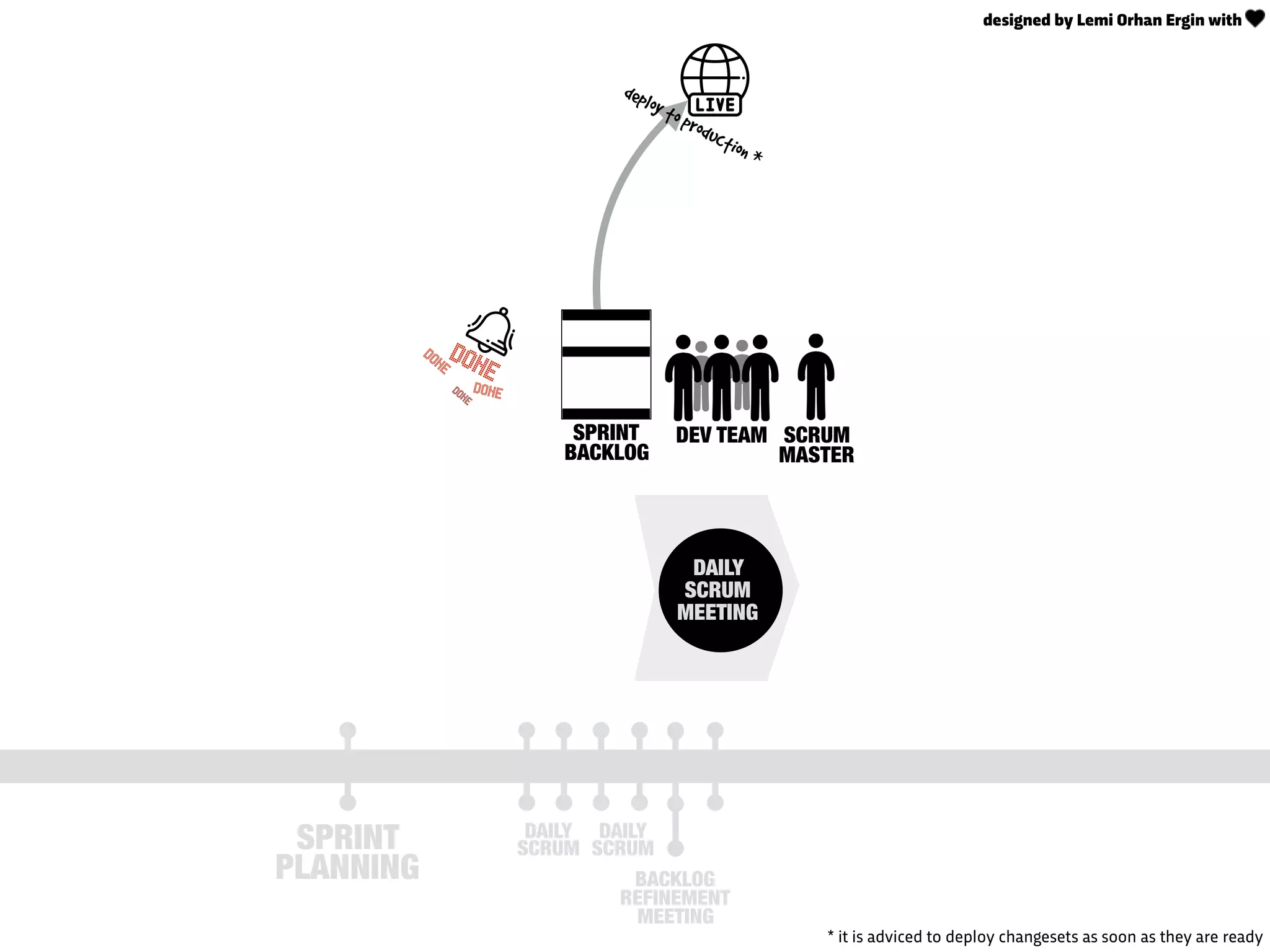 SPRINT
BACKLOG
DAILY
SCRUM
MEETING
DEV TEAM
SPRINT
PLANNING
DAILY
SCRUM
DAILY
SCRUM
SCRUM
MASTER
BACKLOG
REFINEMENT
MEETING
DONE
DONE
DONEDONE
deploy to production *
* it is adviced to deploy changesets as soon as they are ready
designed by Lemi Orhan Ergin with
 