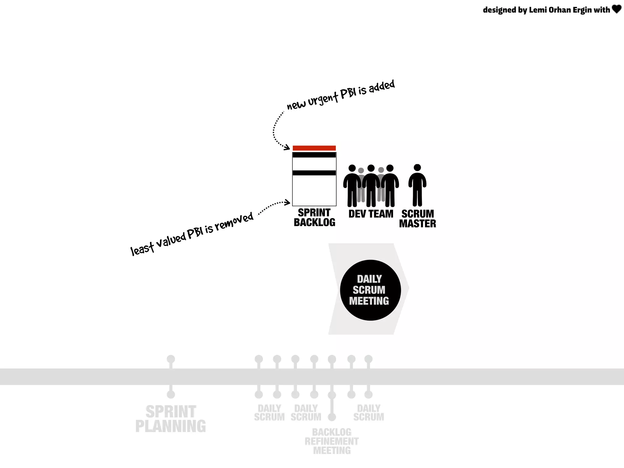 SPRINT
BACKLOG
DAILY
SCRUM
MEETING
DEV TEAM
SPRINT
PLANNING
DAILY
SCRUM
DAILY
SCRUM
SCRUM
MASTER
BACKLOG
REFINEMENT
MEETING
DAILY
SCRUM
new urgent PBI is added
least valued PBI is removed
designed by Lemi Orhan Ergin with
 
