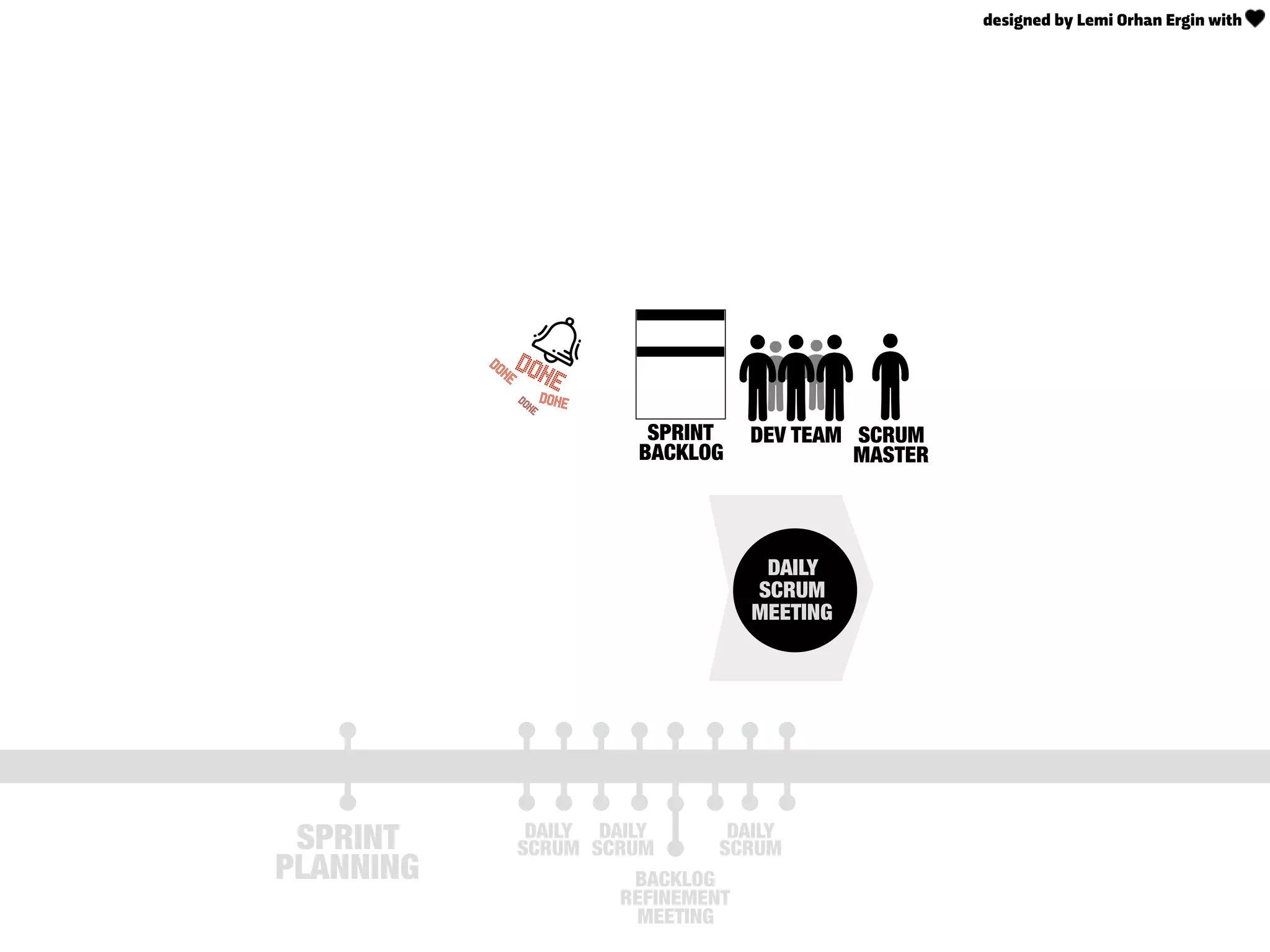 SPRINT
BACKLOG
DAILY
SCRUM
MEETING
DEV TEAM
SPRINT
PLANNING
DAILY
SCRUM
DAILY
SCRUM
SCRUM
MASTER
BACKLOG
REFINEMENT
MEETING
DAILY
SCRUM
DONE
DONE
DONEDONE
designed by Lemi Orhan Ergin with
 