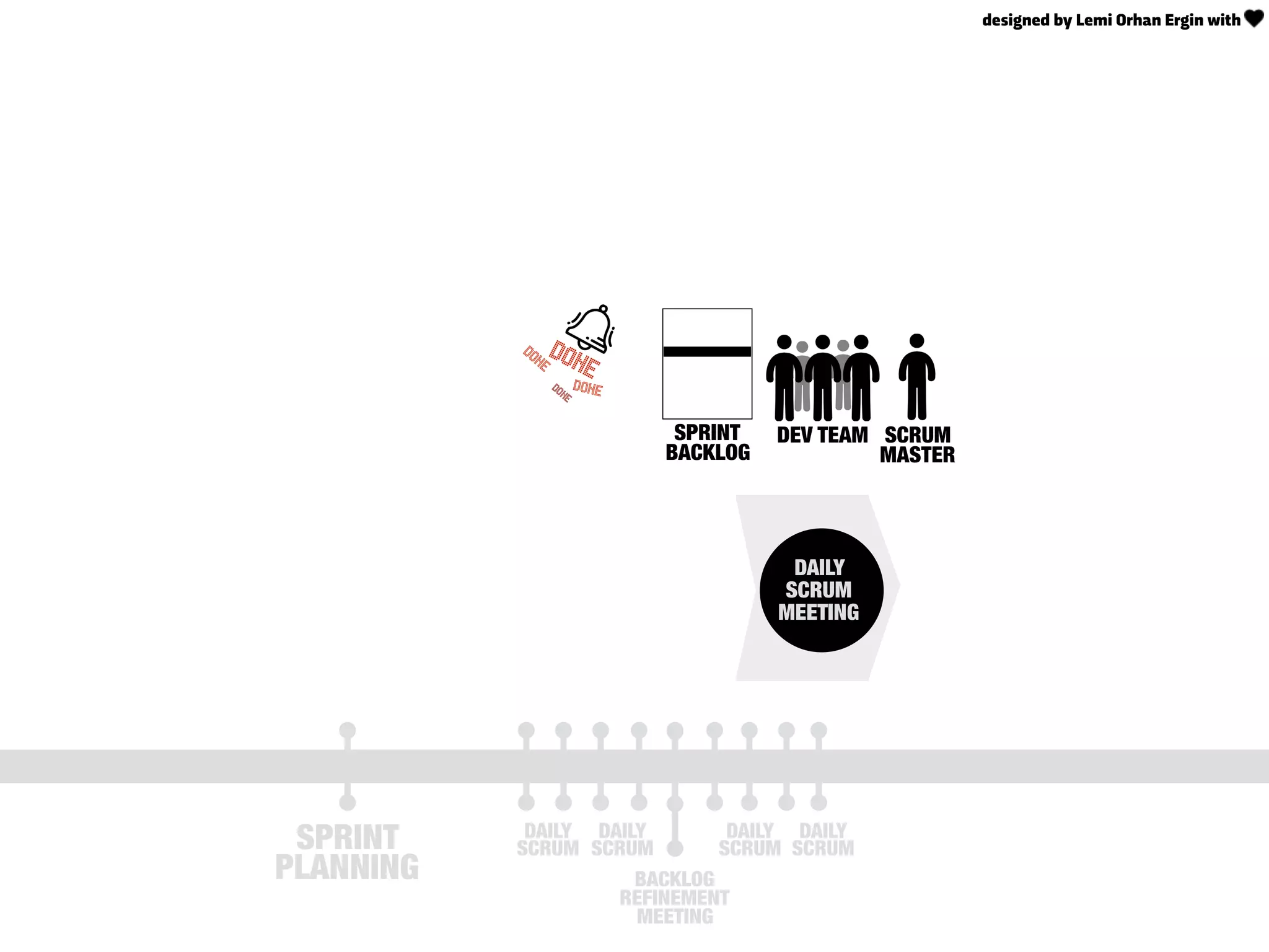 SPRINT
BACKLOG
DAILY
SCRUM
MEETING
DEV TEAM
SPRINT
PLANNING
DAILY
SCRUM
DAILY
SCRUM
SCRUM
MASTER
BACKLOG
REFINEMENT
MEETING
DAILY
SCRUM
DAILY
SCRUM
DONE
DONE
DONEDONE
designed by Lemi Orhan Ergin with
 