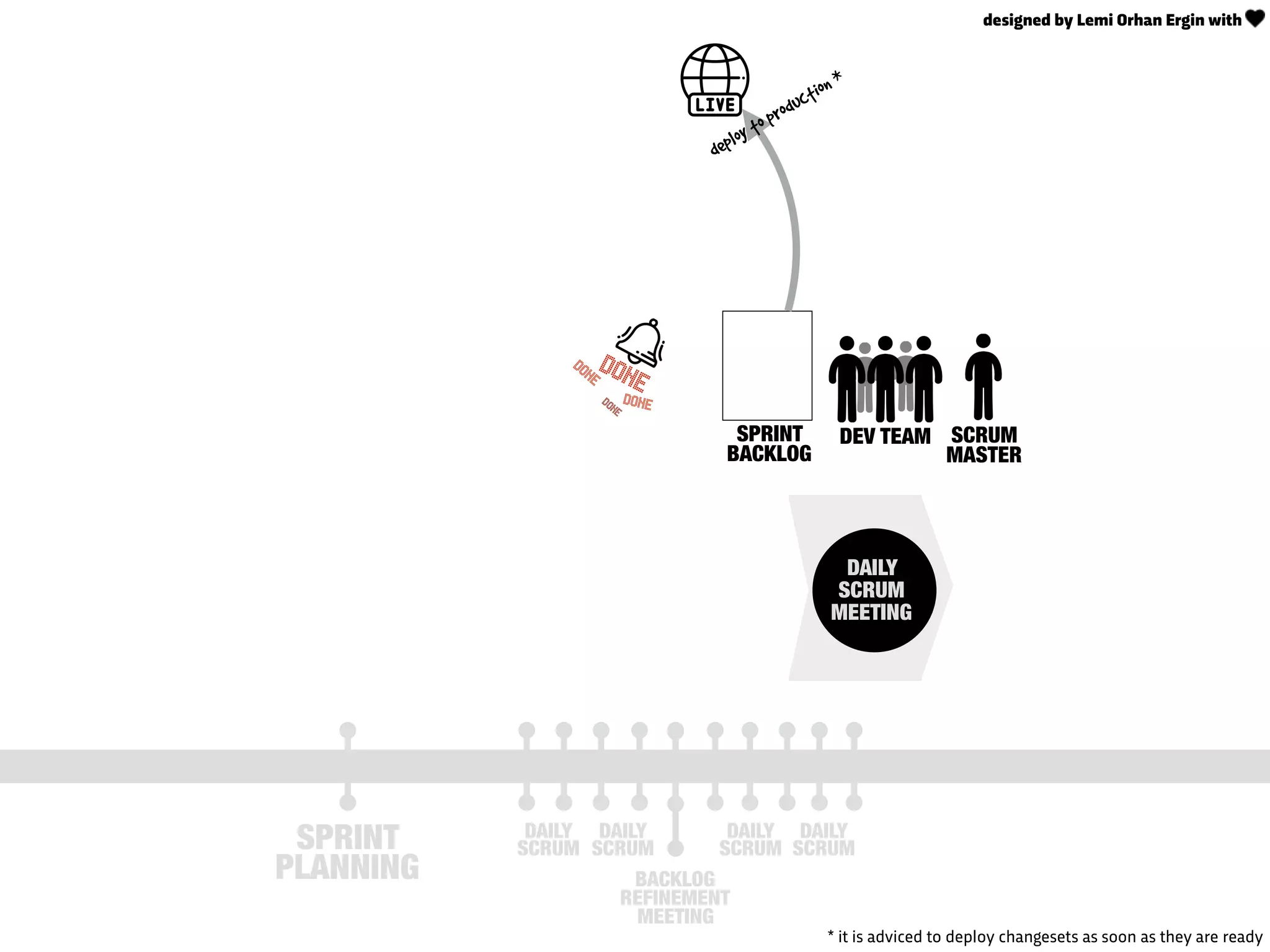 SPRINT
BACKLOG
DAILY
SCRUM
MEETING
DEV TEAM
SPRINT
PLANNING
SCRUM
MASTER
DAILY
SCRUM
DAILY
SCRUM
BACKLOG
REFINEMENT
MEETING
DAILY
SCRUM
DAILY
SCRUM
DONE
DONE
DONEDONE
deploy to production *
* it is adviced to deploy changesets as soon as they are ready
designed by Lemi Orhan Ergin with
 