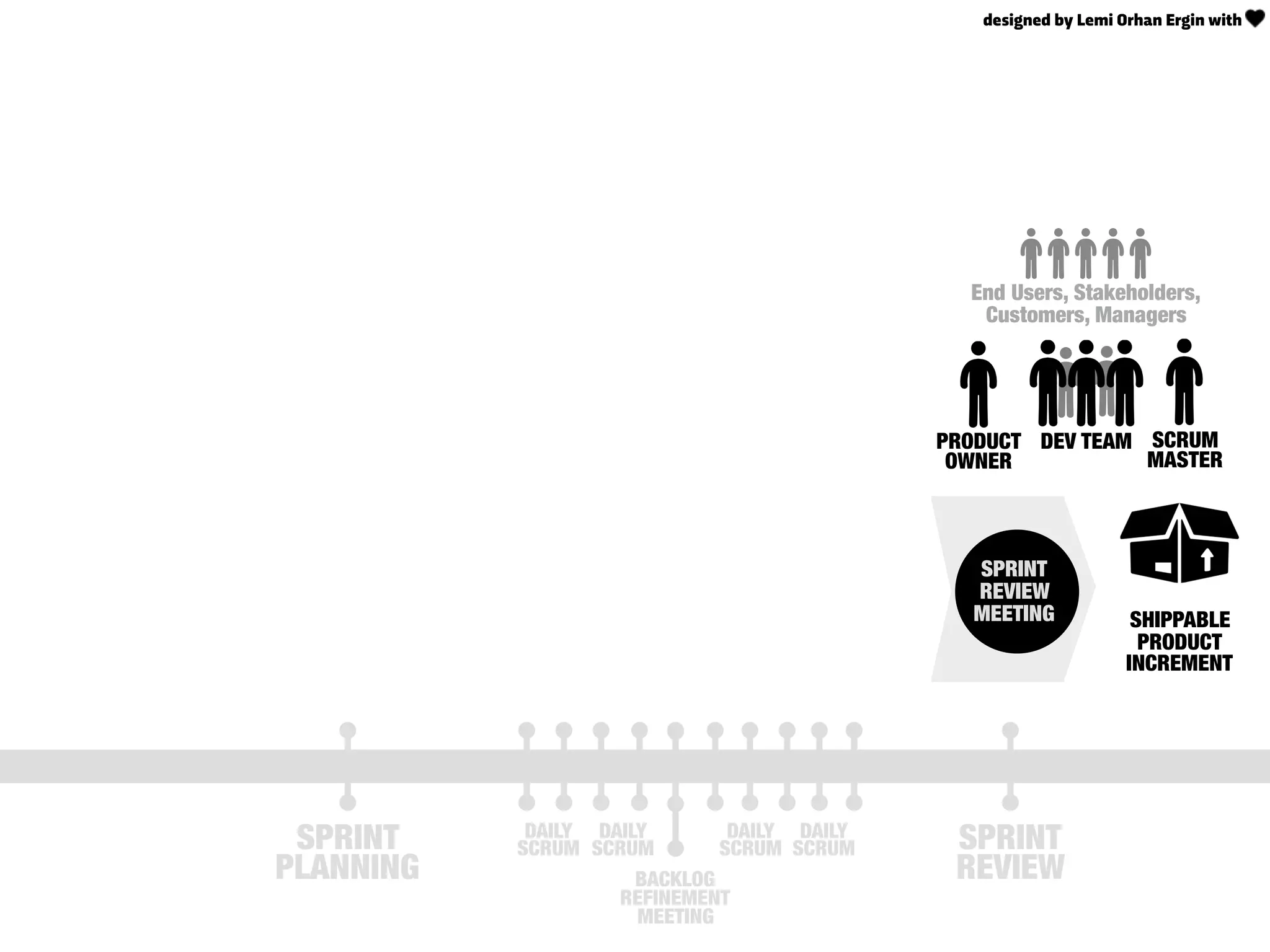 SPRINT
REVIEW
MEETING
DEV TEAM
SPRINT
REVIEW
SHIPPABLE
PRODUCT
INCREMENT
PRODUCT
OWNER
SPRINT
PLANNING
End Users, Stakeholders,
Customers, Managers
SCRUM
MASTER
DAILY
SCRUM
DAILY
SCRUM
BACKLOG
REFINEMENT
MEETING
DAILY
SCRUM
DAILY
SCRUM
designed by Lemi Orhan Ergin with
 