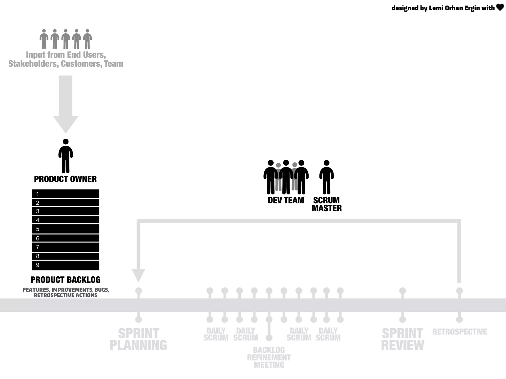 SPRINT
REVIEW
SPRINT
PLANNING
RETROSPECTIVE
Input from End Users,
Stakeholders, Customers, Team
PRODUCT OWNER
SCRUM
MASTER
DAILY
SCRUM
DAILY
SCRUM
DAILY
SCRUM
DAILY
SCRUM
BACKLOG
REFINEMENT
MEETING
1
2
3
4
5
6
7
8
9
PRODUCT BACKLOG
FEATURES, IMPROVEMENTS, BUGS,
RETROSPECTIVE ACTIONS
DEV TEAM
designed by Lemi Orhan Ergin with
 