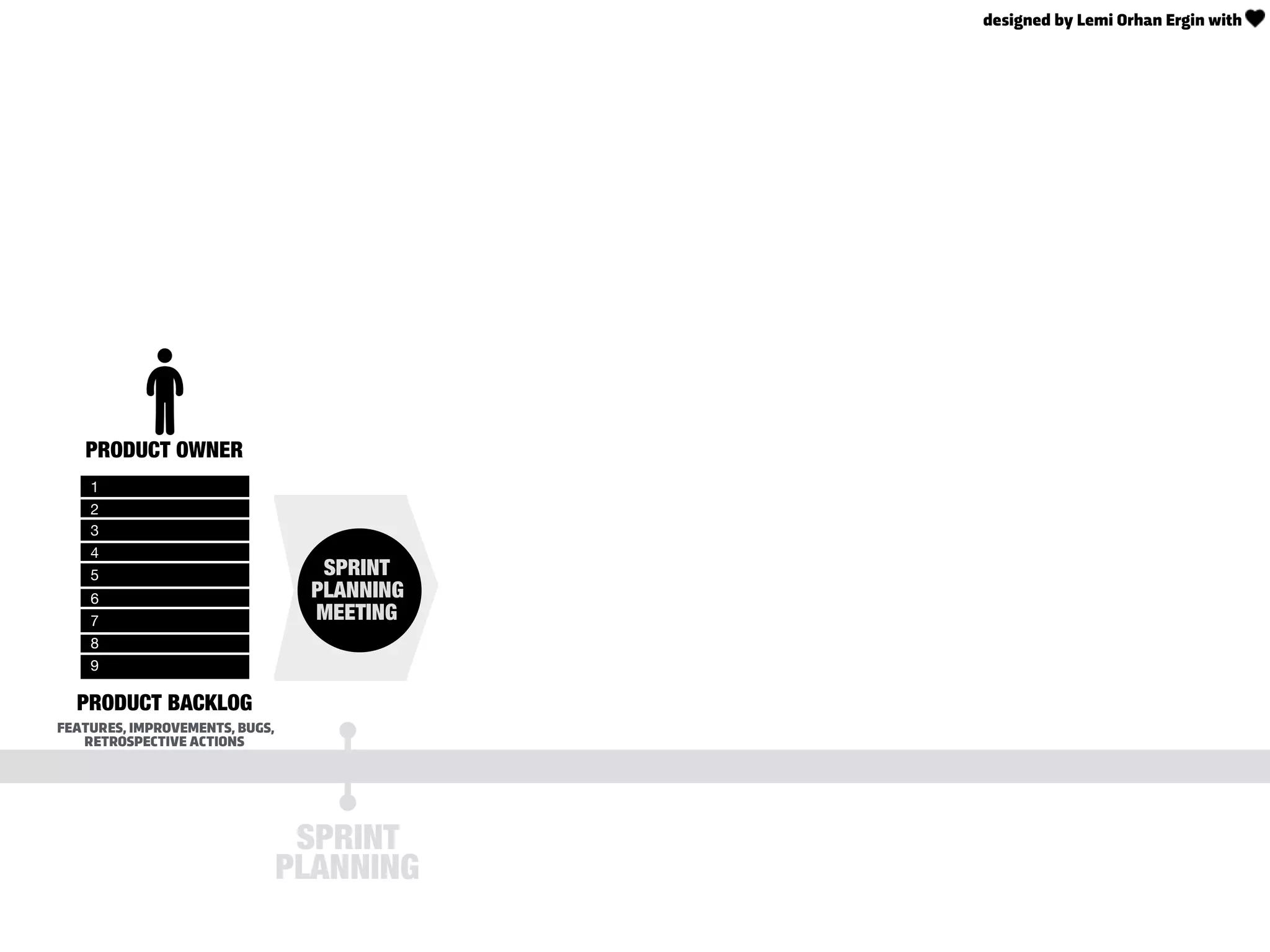 PRODUCT OWNER
SPRINT
PLANNING
MEETING
SPRINT
PLANNING
1
2
3
4
5
6
7
8
9
PRODUCT BACKLOG
FEATURES, IMPROVEMENTS, BUGS,
RETROSPECTIVE ACTIONS
designed by Lemi Orhan Ergin with
 