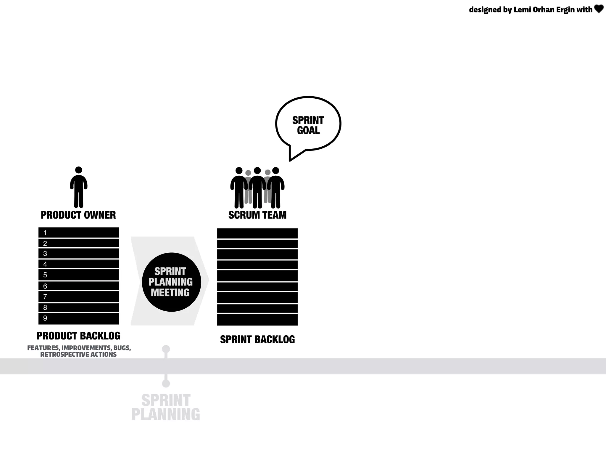 PRODUCT OWNER
SPRINT BACKLOG
TASKS
SCRUM TEAM
SPRINT
PLANNING
MEETING
SPRINT
PLANNING
1
2
3
4
5
6
7
8
9
PRODUCT BACKLOG
FEATURES, IMPROVEMENTS, BUGS,
RETROSPECTIVE ACTIONS
SPRINT
GOAL
designed by Lemi Orhan Ergin with
 