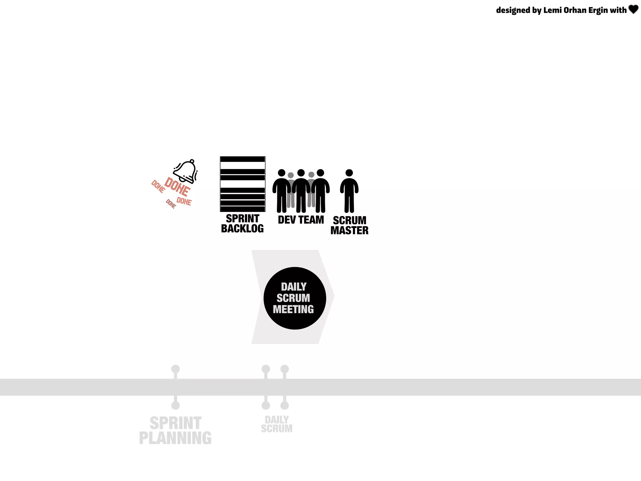 SPRINT
BACKLOG
DAILY
SCRUM
MEETING
DEV TEAM
SPRINT
PLANNING
SCRUM
MASTER
DAILY
SCRUM
DONE
DONE
DONEDONE
designed by Lemi Orhan Ergin with
 