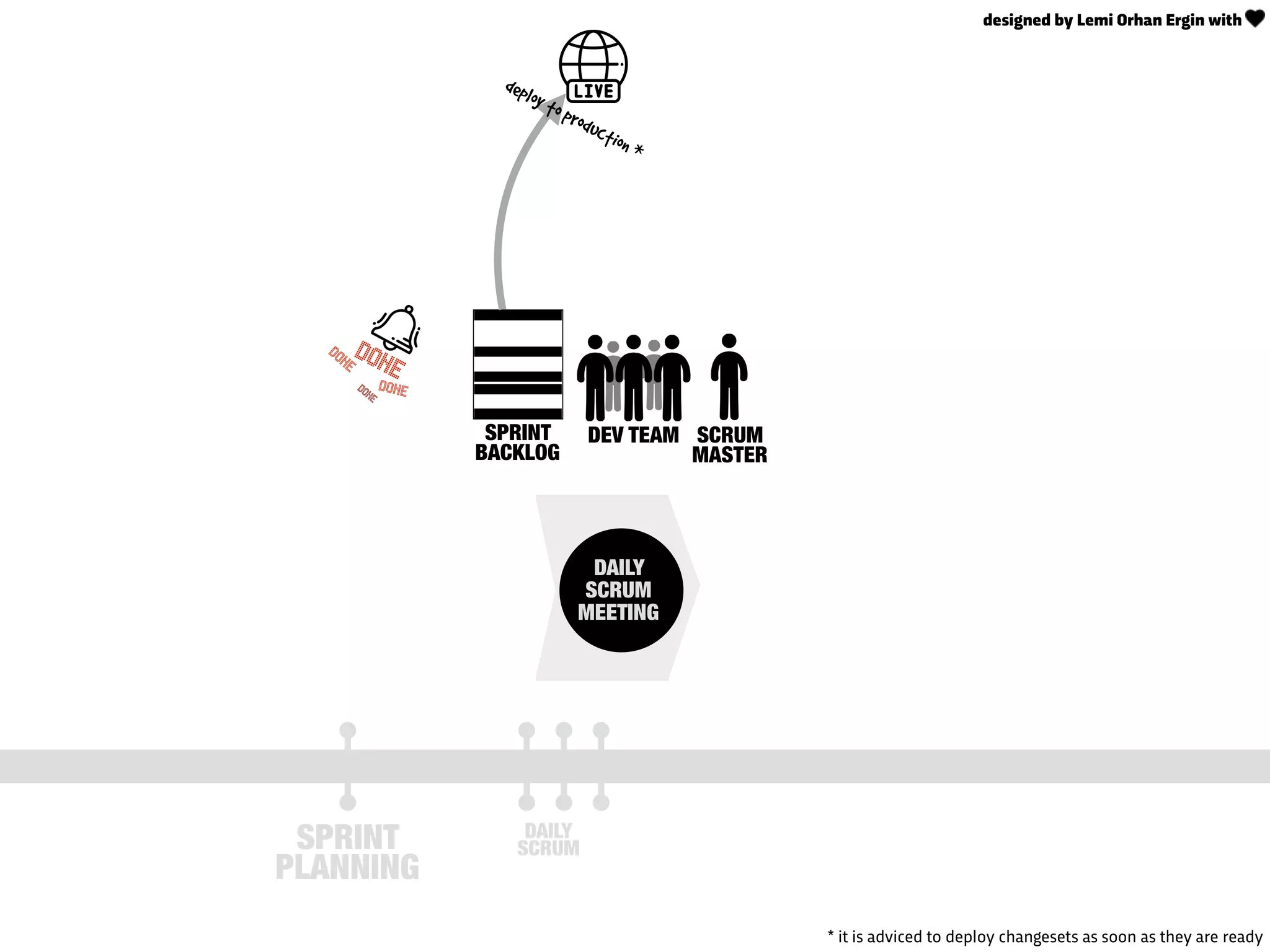 SPRINT
BACKLOG
DAILY
SCRUM
MEETING
DEV TEAM
SPRINT
PLANNING
SCRUM
MASTER
DAILY
SCRUM
DONE
DONE
DONEDONE
deploy to production *
* it is adviced to deploy changesets as soon as they are ready
designed by Lemi Orhan Ergin with
 