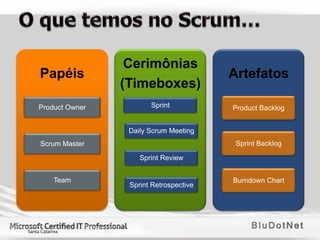 Cerimônias
Papéis                                  Artefatos
                (Timeboxes)
Product Owner          Sprint           Product Backlog


                 Daily Scrum Meeting
Scrum Master                             Sprint Backlog

                    Sprint Review


    Team                                Burndown Chart
                 Sprint Retrospective
 