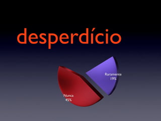 desperdício
            Raramente
               19%



    Nunca
     45%
 