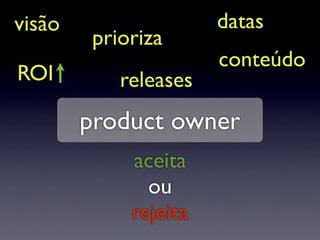 visão                  datas
         prioriza
                       conteúdo
ROI         releases
        product owner
             aceita
               ou
             rejeita
 
